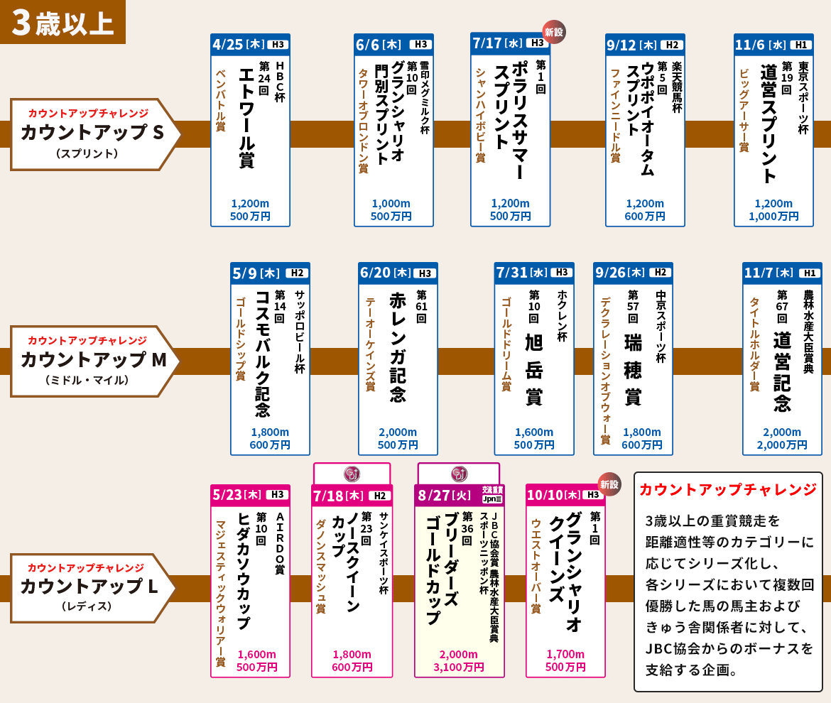 3歳以上